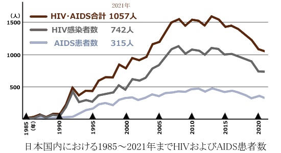 日本でのHIV・AIDS動向