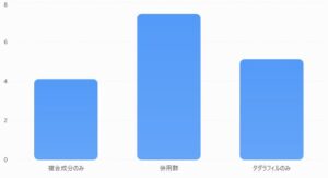 3か月後のIIEF-5スコア改善量